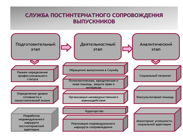 Социальный проект по постинтернатному сопровождению